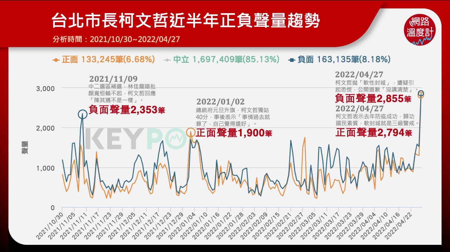台北市長柯文哲近半年正負聲量趨勢。（圖／網路溫度計）
