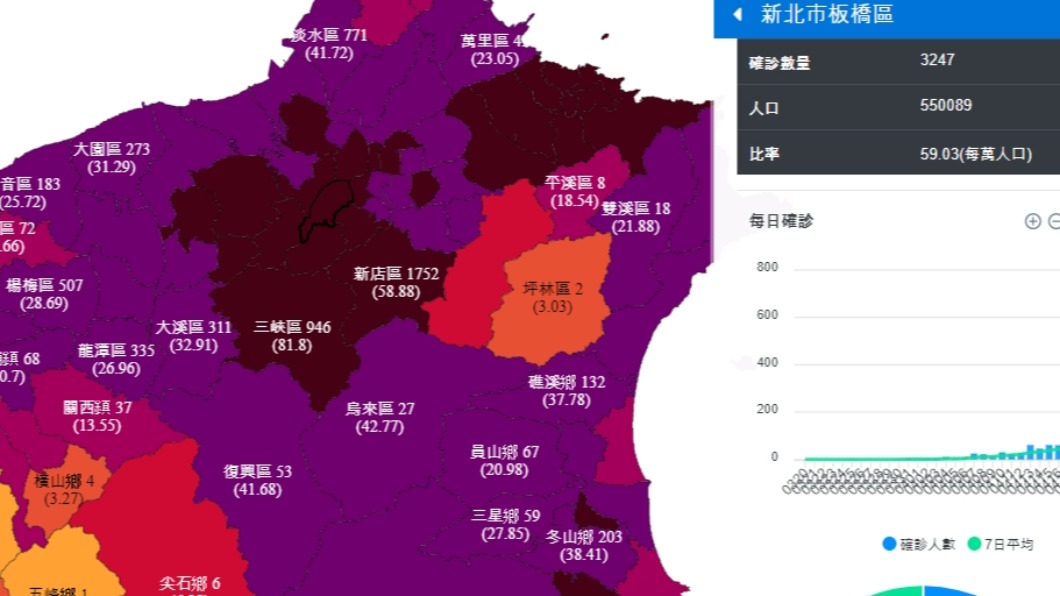 不是雙北！「這區」萬人確診率全國最高　19區淨土曝光