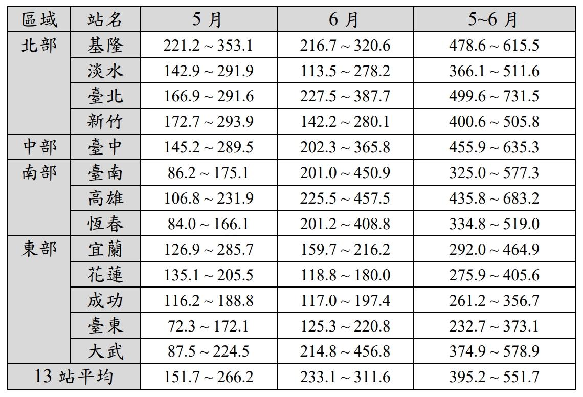 臺灣 13 個平地氣象站梅雨季(5~6 月)雨量(毫米)氣候正常值範圍。（圖／氣象局提供）