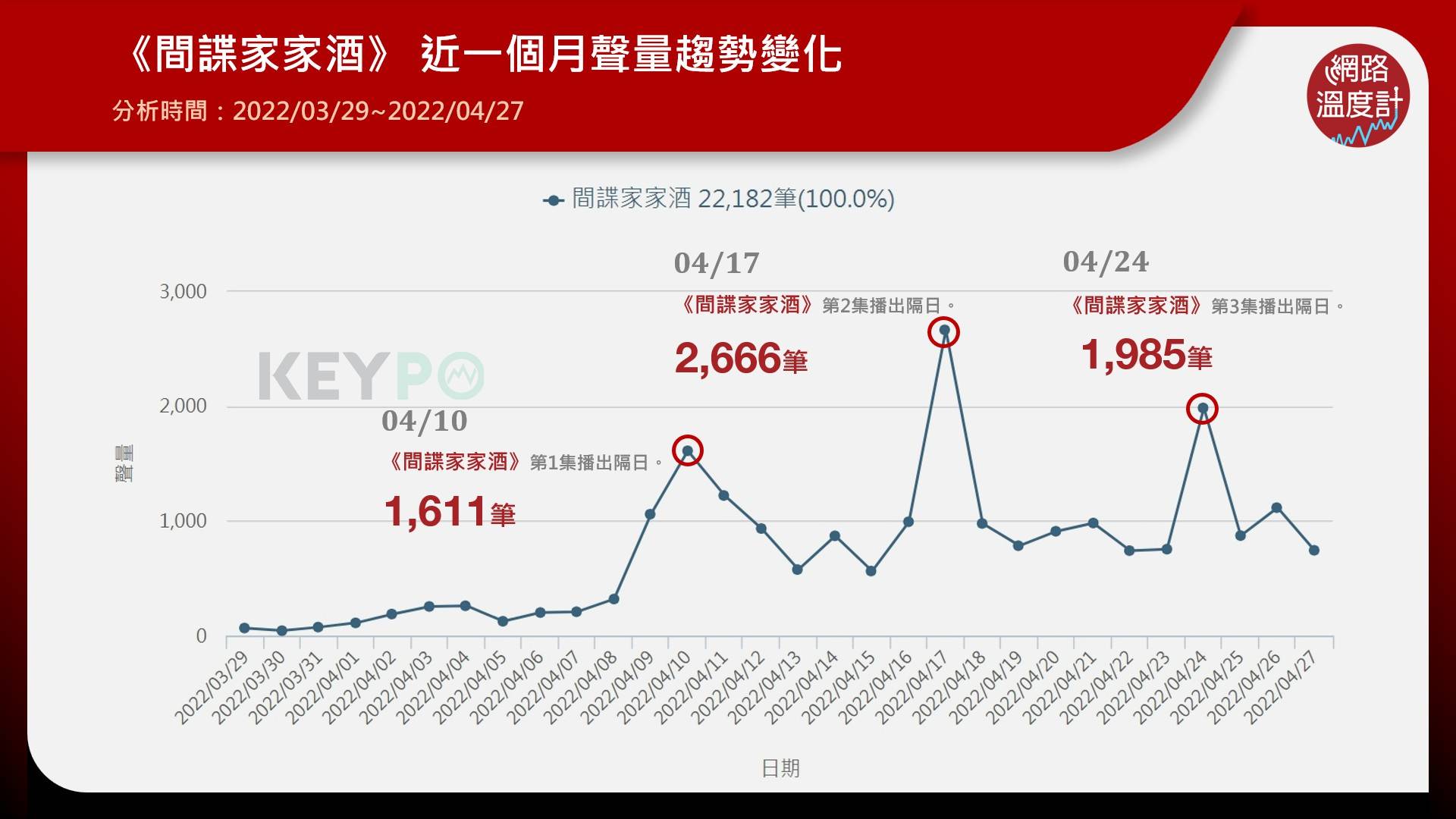 《間諜家家酒》近一個月聲量。（圖／網路溫度計）