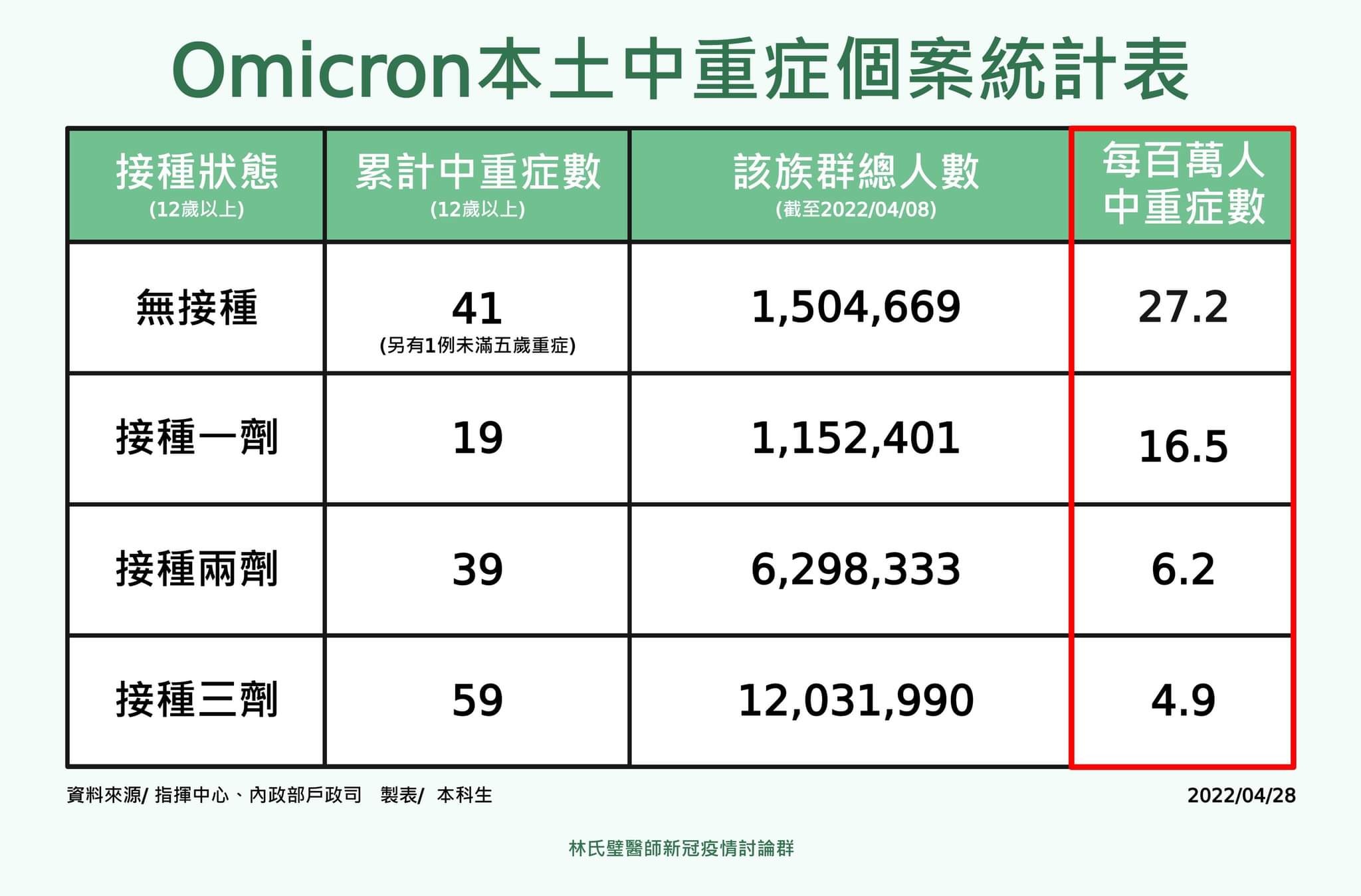 Omicron本土中重症個案統計表 。(圖/翻攝日本自助旅遊中毒者臉書)