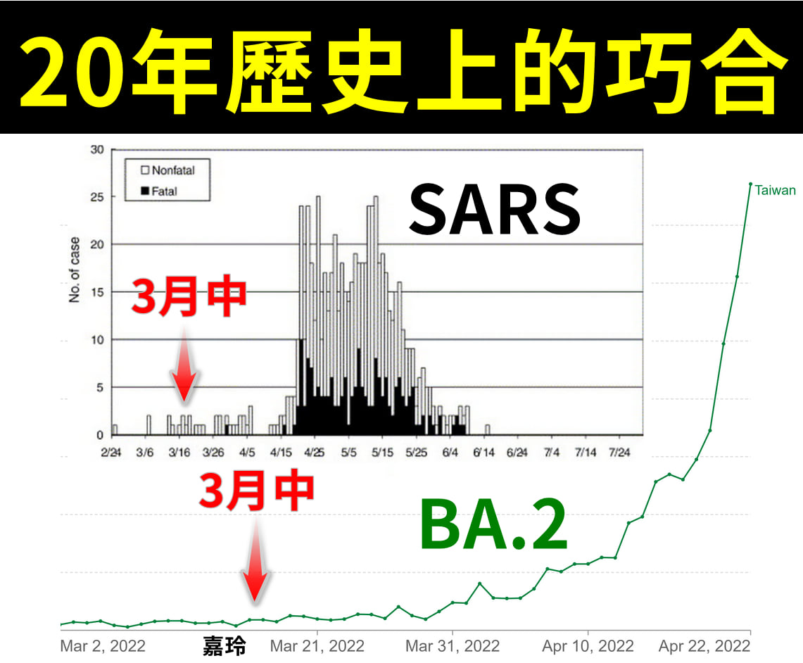 潘建志貼出圖證明SARS和新冠在台疫情爆發來做比較。(圖/翻攝自BillyPan 潘建志醫師臉書)