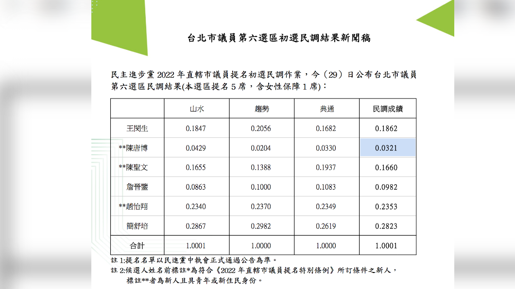民進黨今(29日)中午公布台北市第6選區(大安、文山)初選民調結果。(圖/民進黨提供)