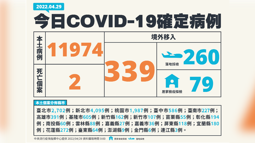 今(29)日新增本土11974例、境外移入339例、2死亡。(圖/中央流行疫情指揮中心)