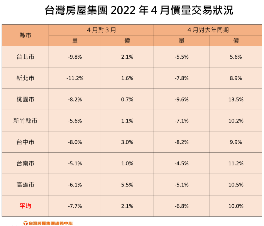 台灣房屋集團2022年4月價量交易狀況。(圖/台灣房屋提供)