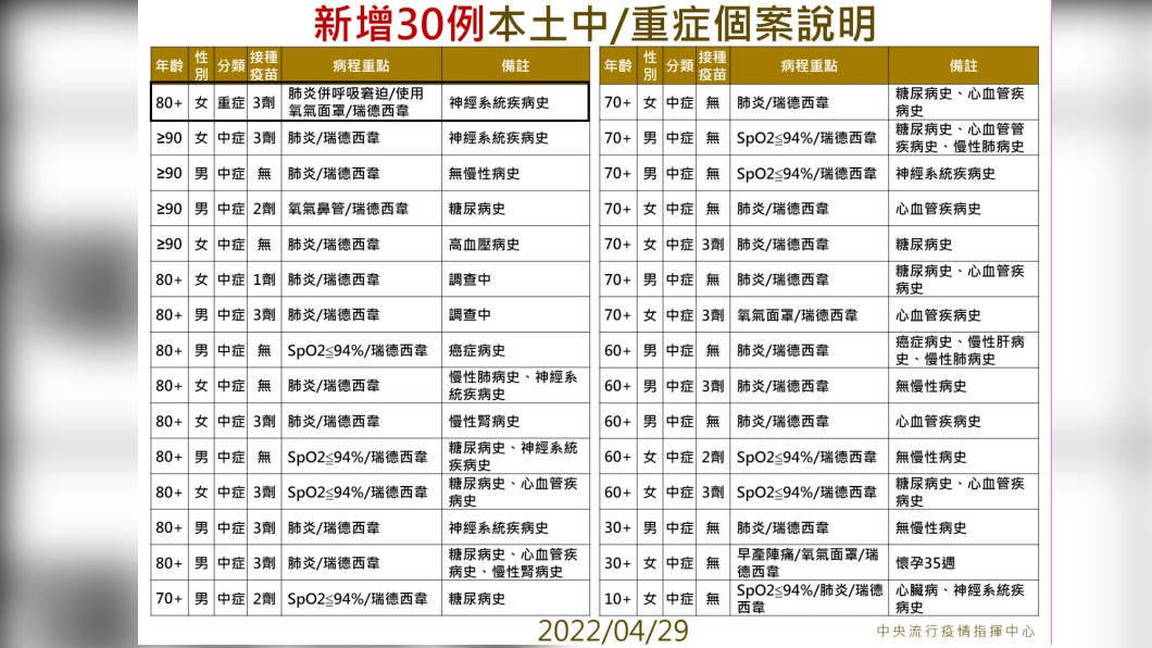 新增30例本土中/重症個案說明。(圖/中央流行疫情指揮中心)