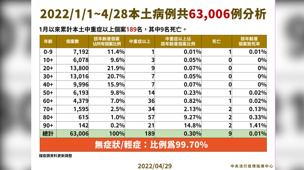 2022/01/01-04/28本土病例共63006例分析。(圖/中央流行疫情指揮中心)