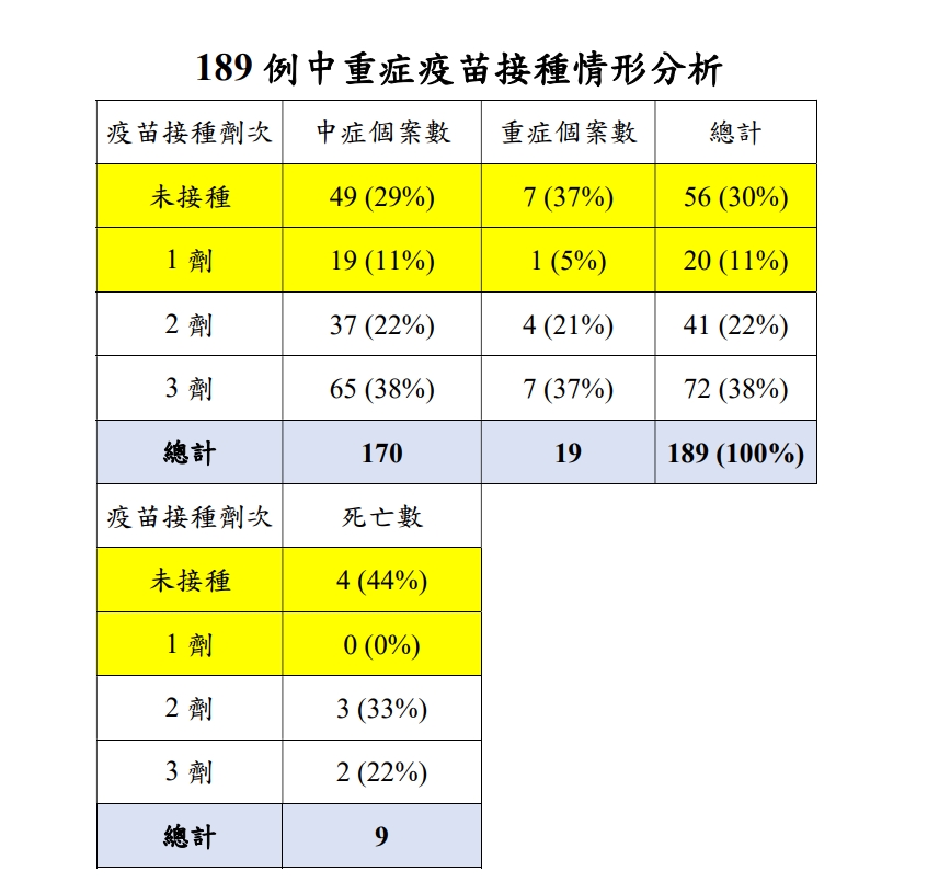 189例中重症疫苗接種情形分析。(圖/中央流行疫情指揮中心)