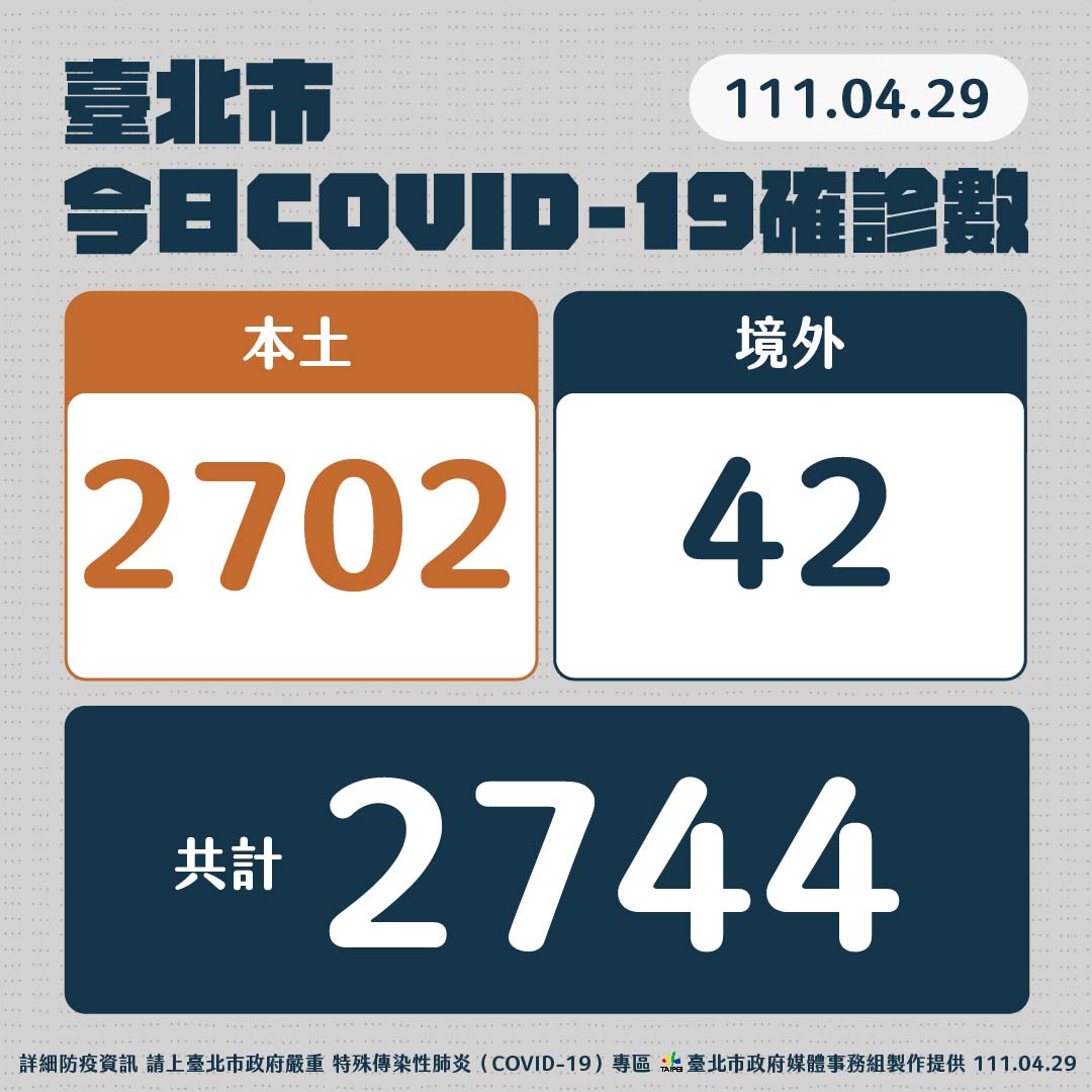 台北今日確診人數。(圖/台北市政府)