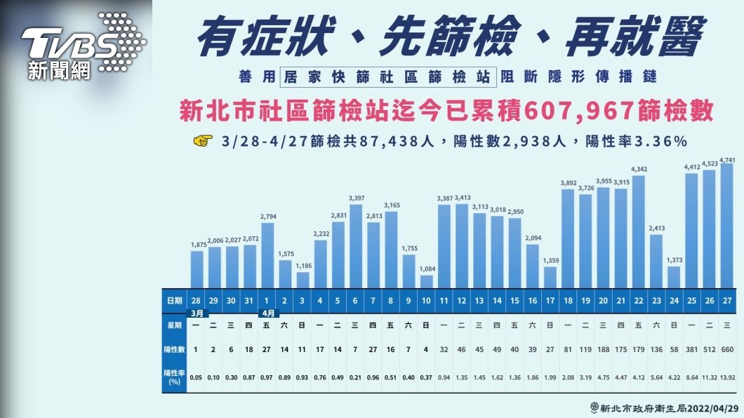 新北市31處社區篩檢站篩檢數。（圖／新北衛生局提供）