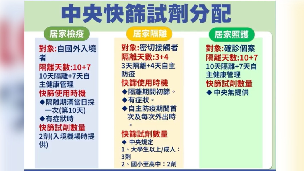 台中居家照護者1507人 市府「不分齡」皆發3劑快篩