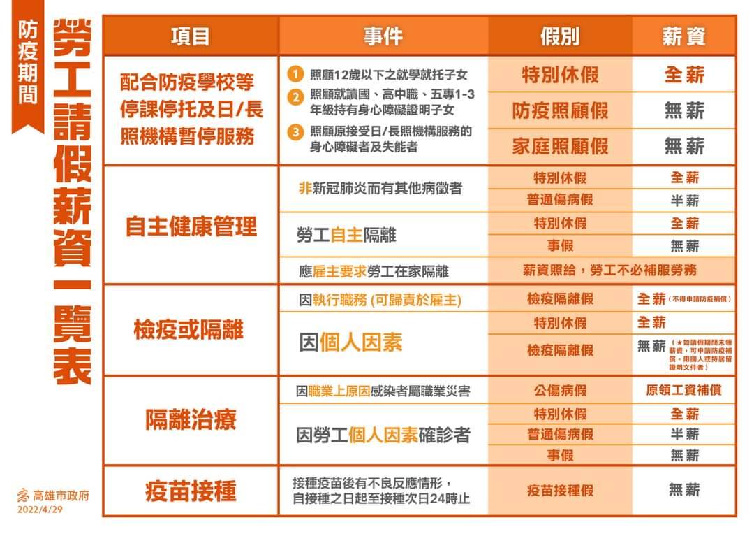 防疫期間勞工請假薪資一覽表。（圖／高雄市府）