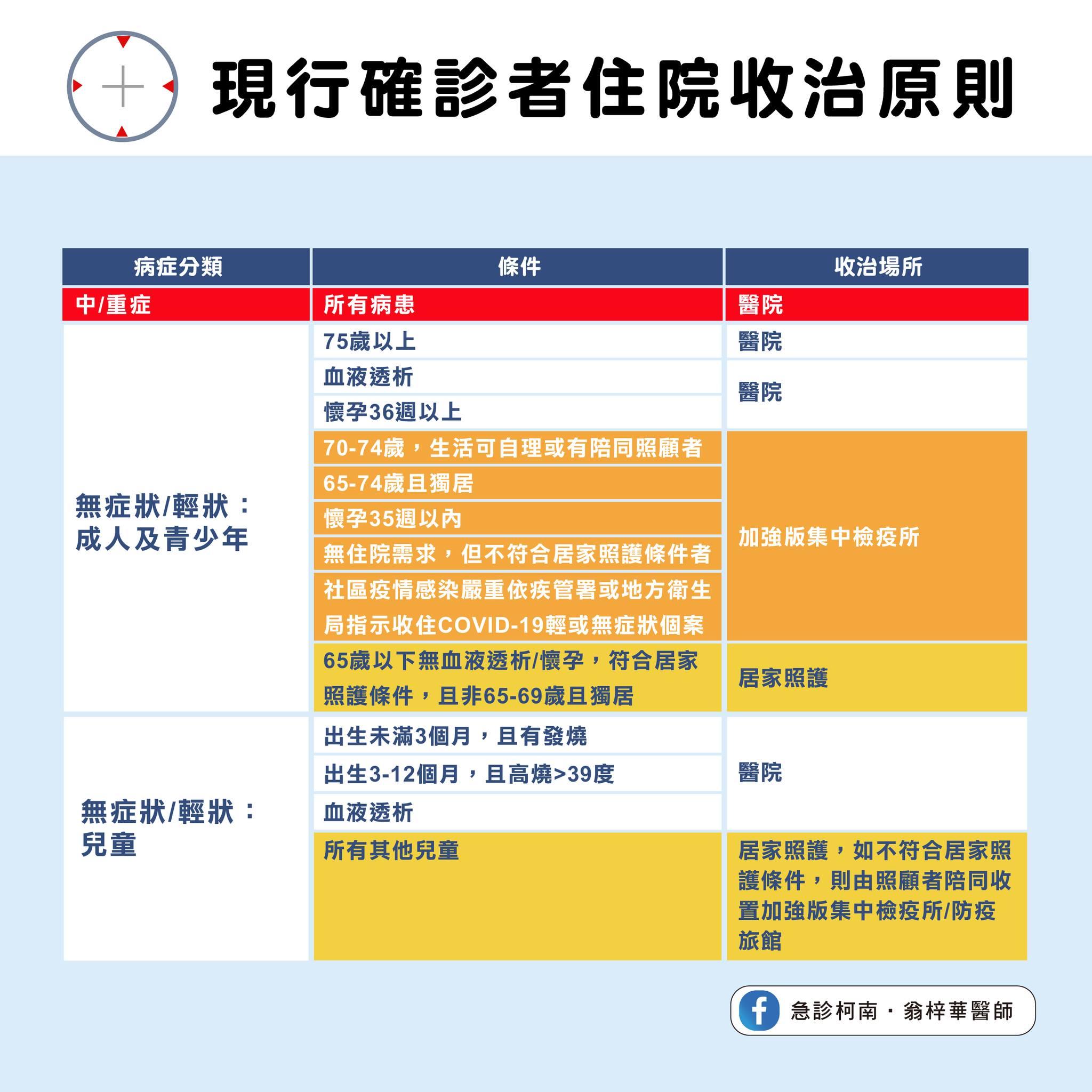 現行確診者住院收治原則。（圖／翻攝自「急診柯南．翁梓華醫師」粉專）