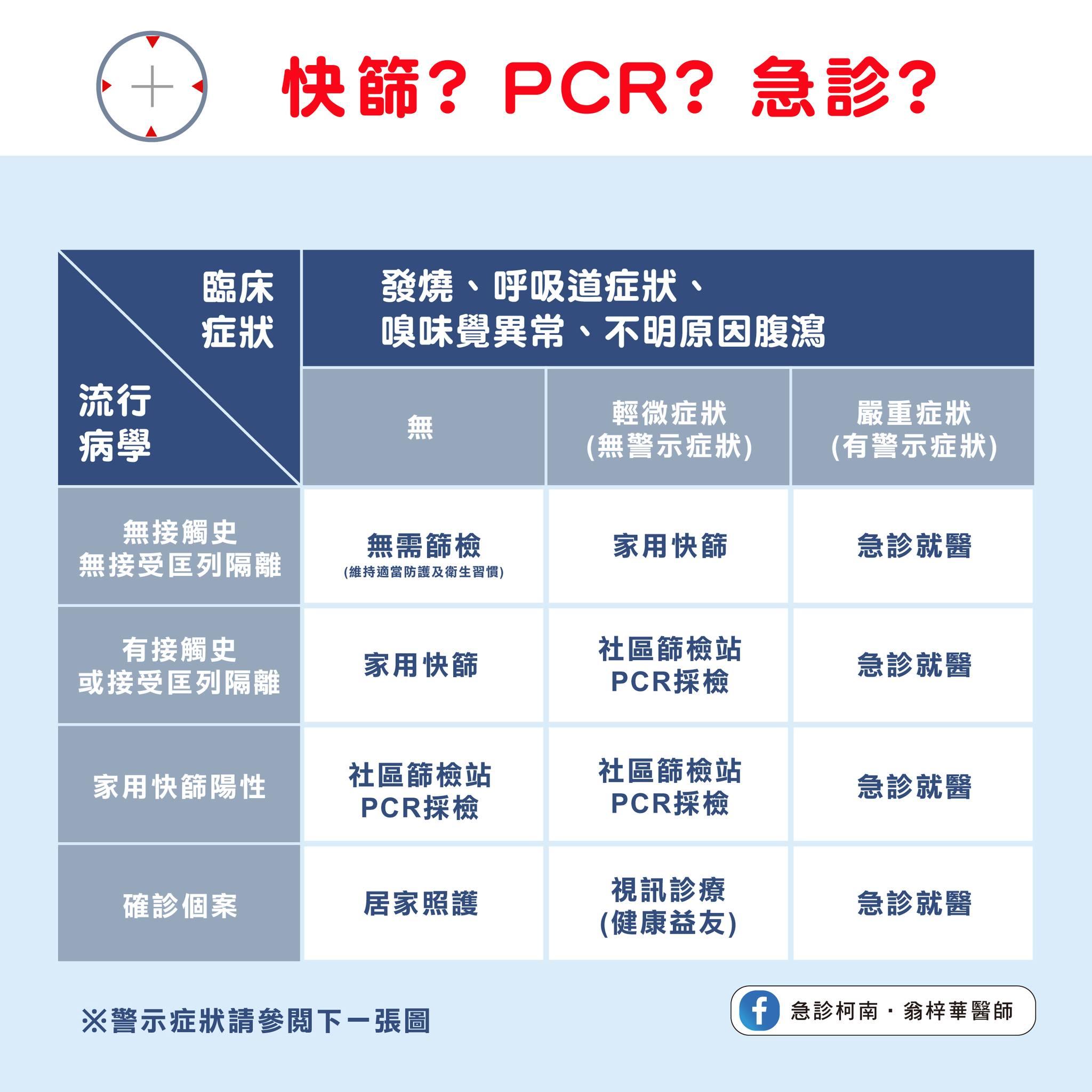 四級染疫風險。(圖/翻攝自「急診柯南.翁梓華醫師」粉專) 量能緊繃「快篩別往急診走」 醫曝2關鍵:有7前兆再來