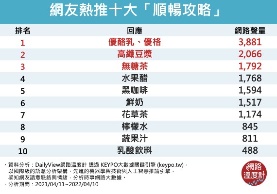 網友熱推十大順暢攻略。(圖/網路溫度計)