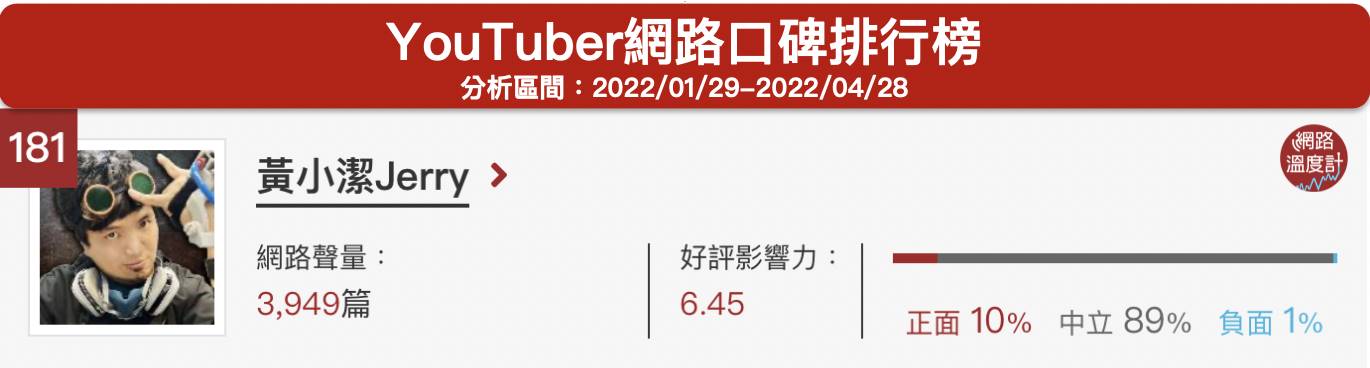 「黃小潔Jerry」YouTuber網路口碑排行榜。（圖／網路溫度計）