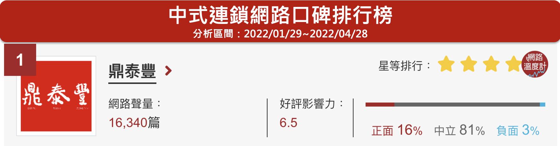 鼎泰豐位於網路溫度計中式連鎖口碑排行榜第1名。(圖/網路溫度計提供)