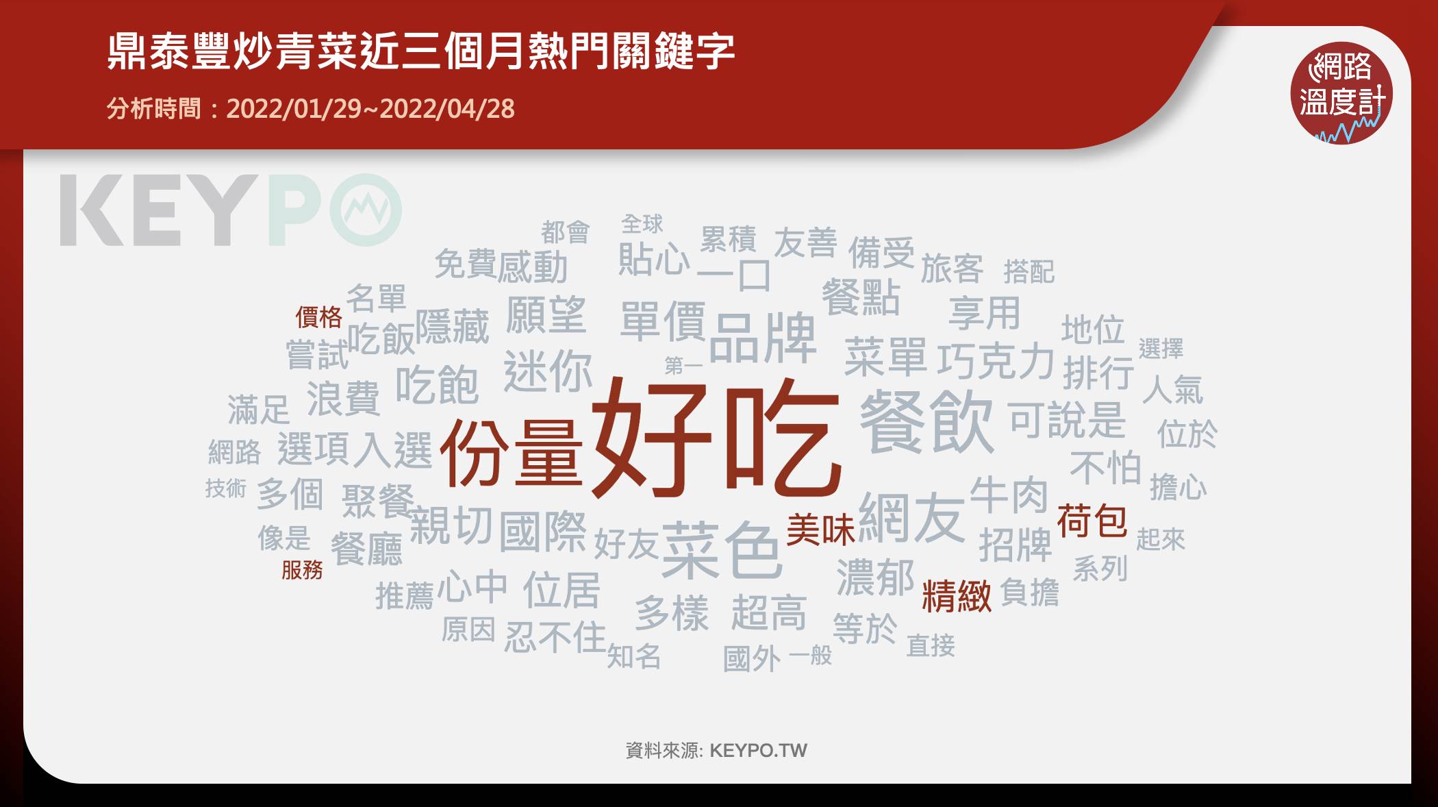 鼎泰豐炒青菜近三個月熱門關鍵字。(圖/網路溫度計提供)