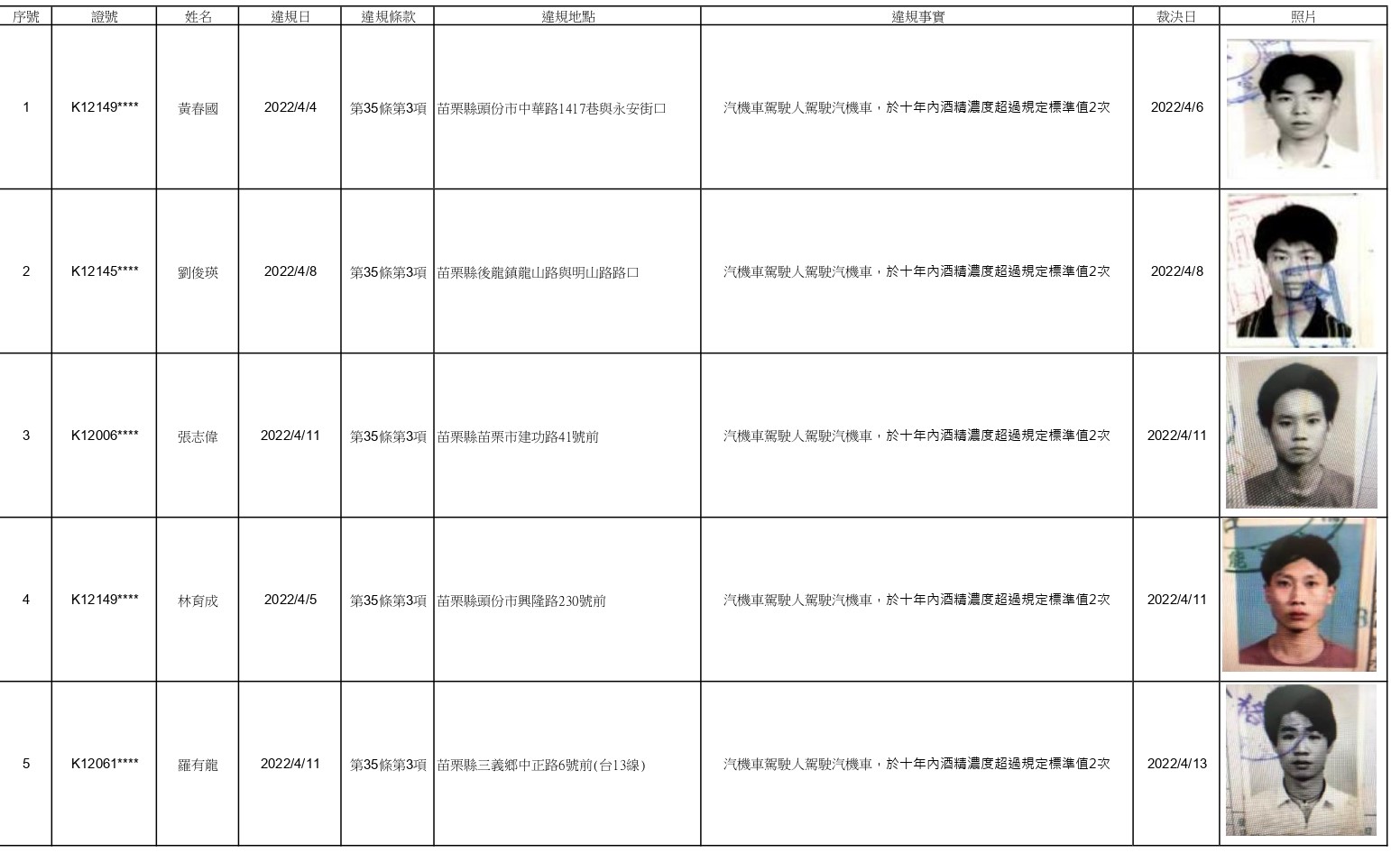 苗栗首波5名酒駕累犯者。(圖/翻攝自苗栗監理站官網)