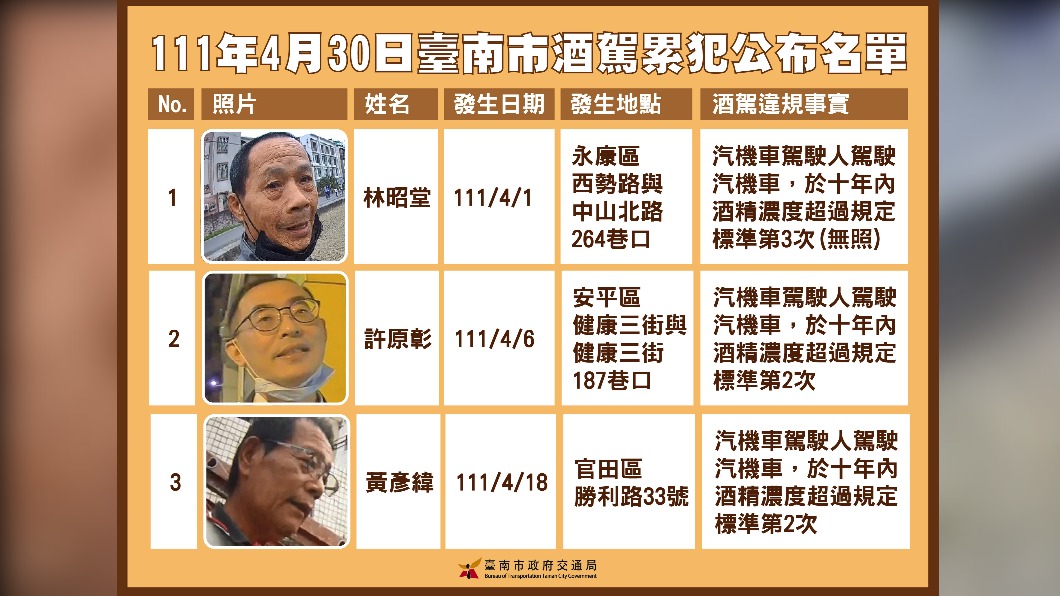 不碼了!台南公開3酒駕累犯姓名、長相