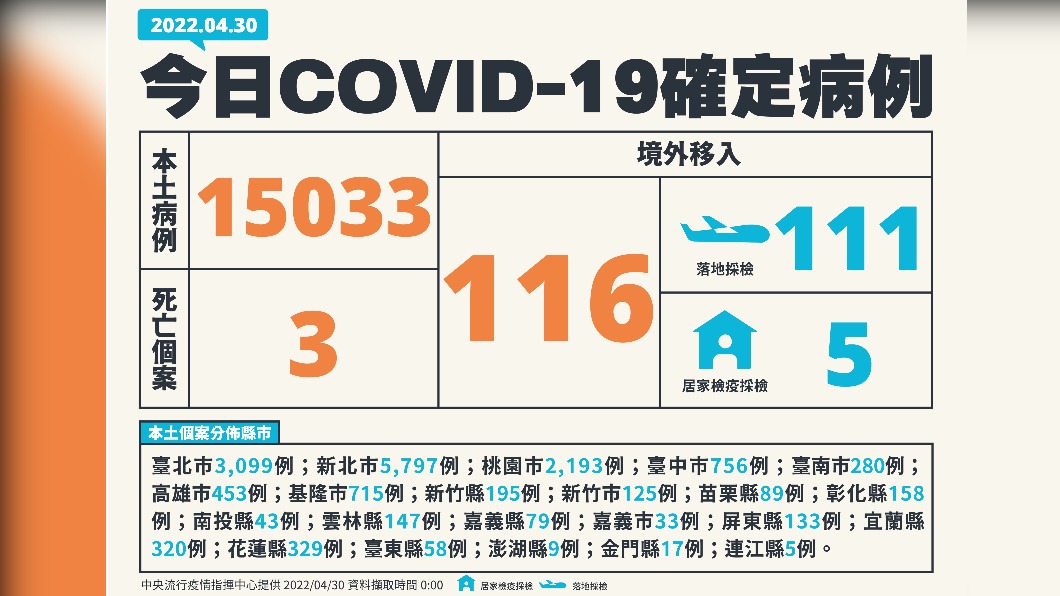 今(30)日新增本土15033例、境外移入116例、3死亡。(圖/中央流行疫情指揮中心)