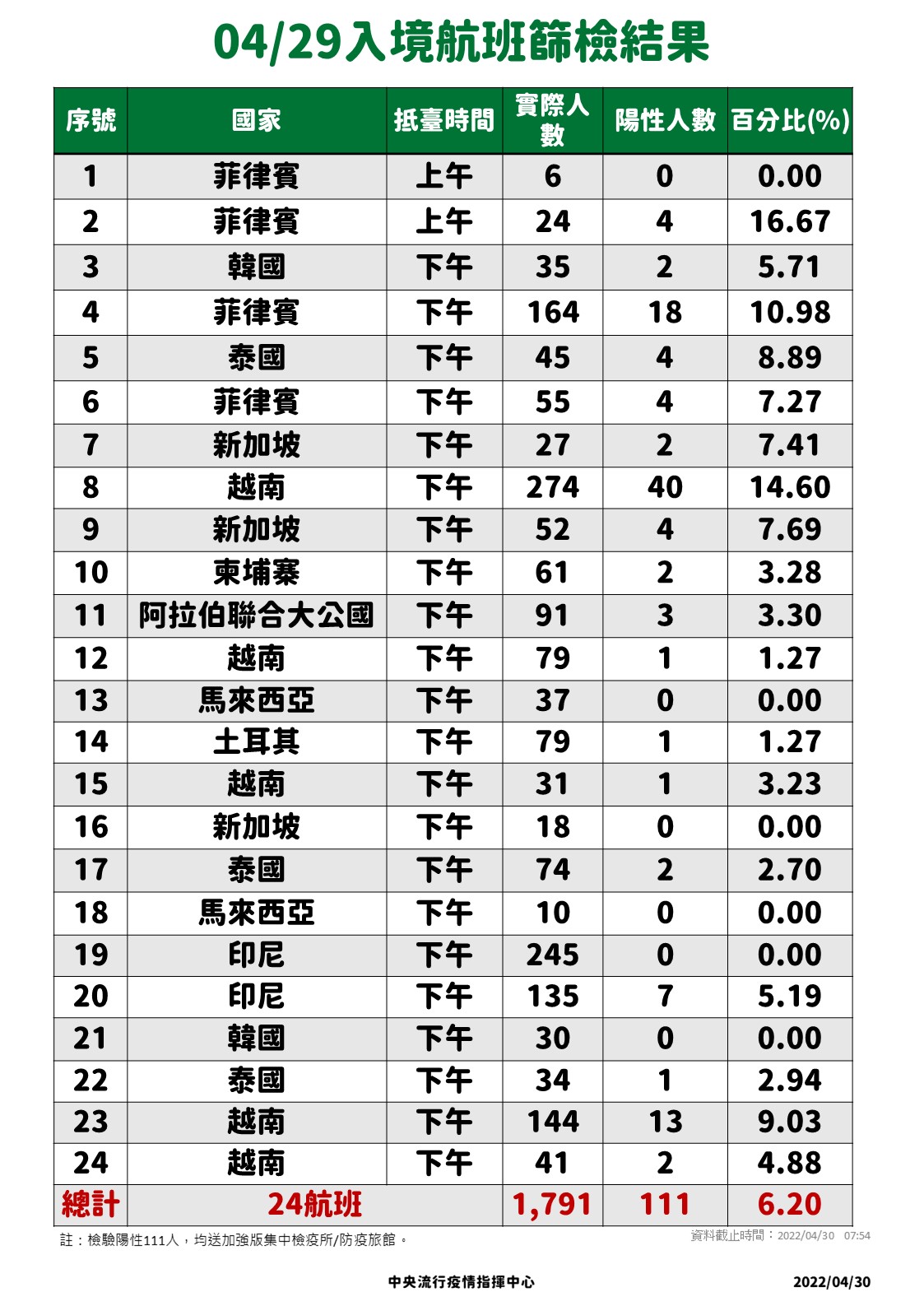 04/29入境航班篩檢結果。(圖/中央流行疫情指揮中心)
