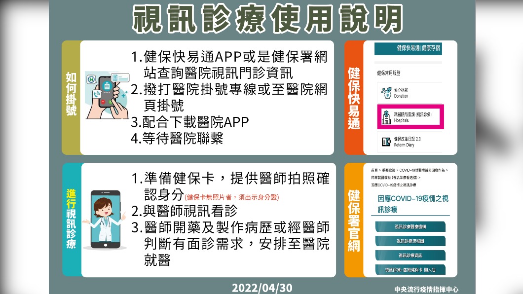 視訊診療使用說明。(圖/中央流行疫情指揮中心)
