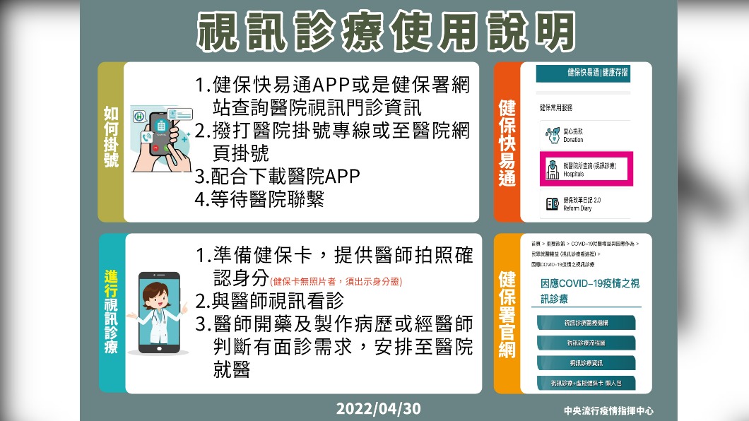 「視訊診療」上路　掛號、領藥流程一次看