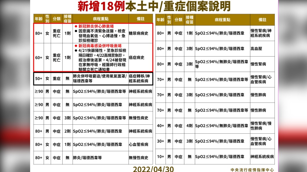 新增18例本土中／重症個案說明。（圖／中央流行疫情指揮中心）