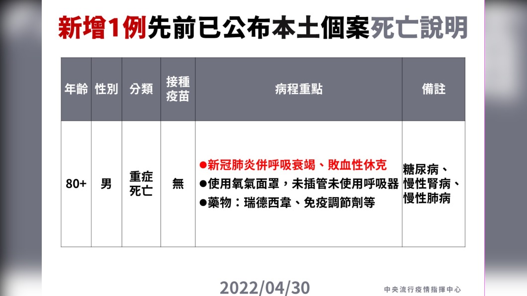 新增1例先前已公布本土個案死亡說明。（圖／中央流行疫情指揮中心）