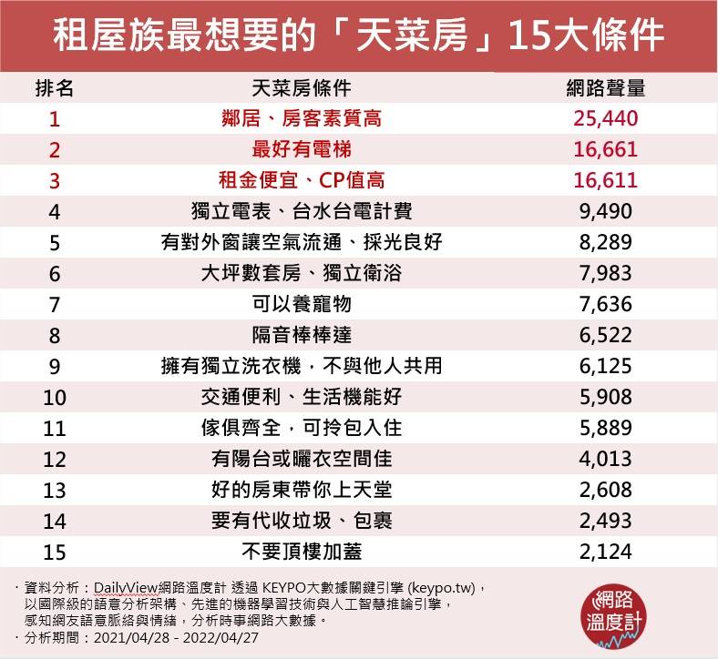 無殼蝸牛的夢想天堂!租屋族最想要的「天菜房」15大條件。(圖/網路溫度計)