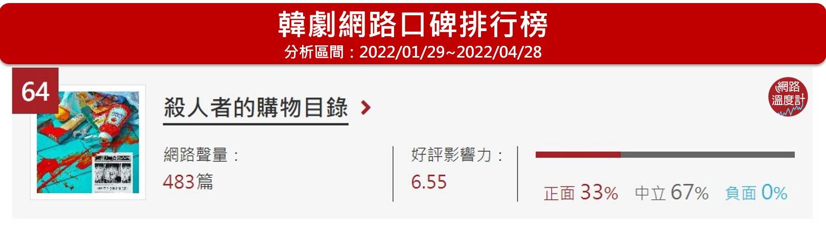 《殺人者的購物目錄》在韓劇網路口碑排行榜第64名。(圖/網路溫度計)