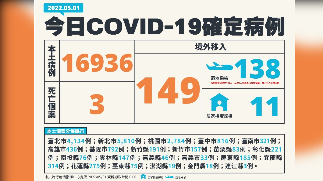 今(1)日新增本土16936例、境外移入149例、3死亡。(圖/中央流行疫情指揮中心)