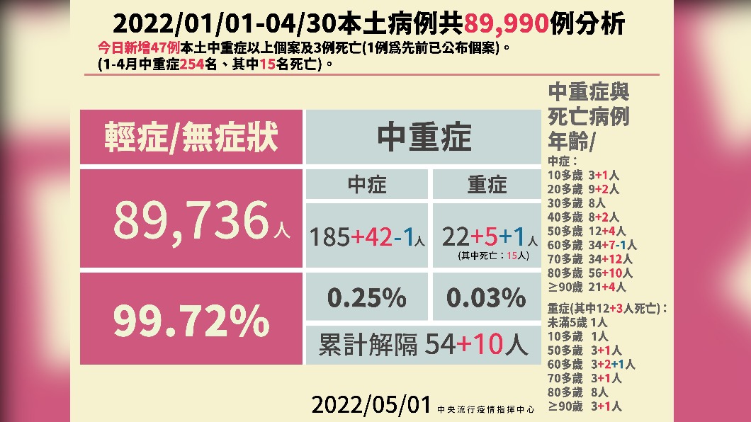 2022/01/01-04/30本土病例共89990例分析。(圖/中央流行疫情指揮中心)