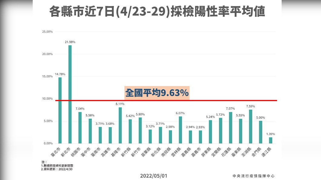各縣市近7日（4／23-29）採檢陽性率平均值。（圖／中央流行疫情指揮中心） 