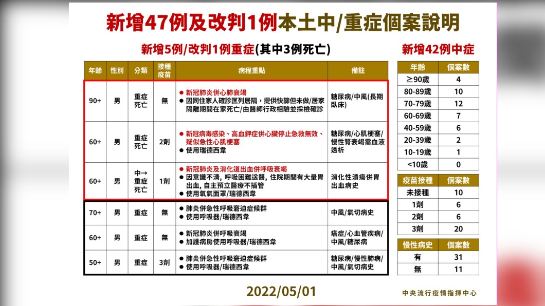 新增47例及改判1例本土中/重症個案說明。(圖/中央流行疫情指揮中心)