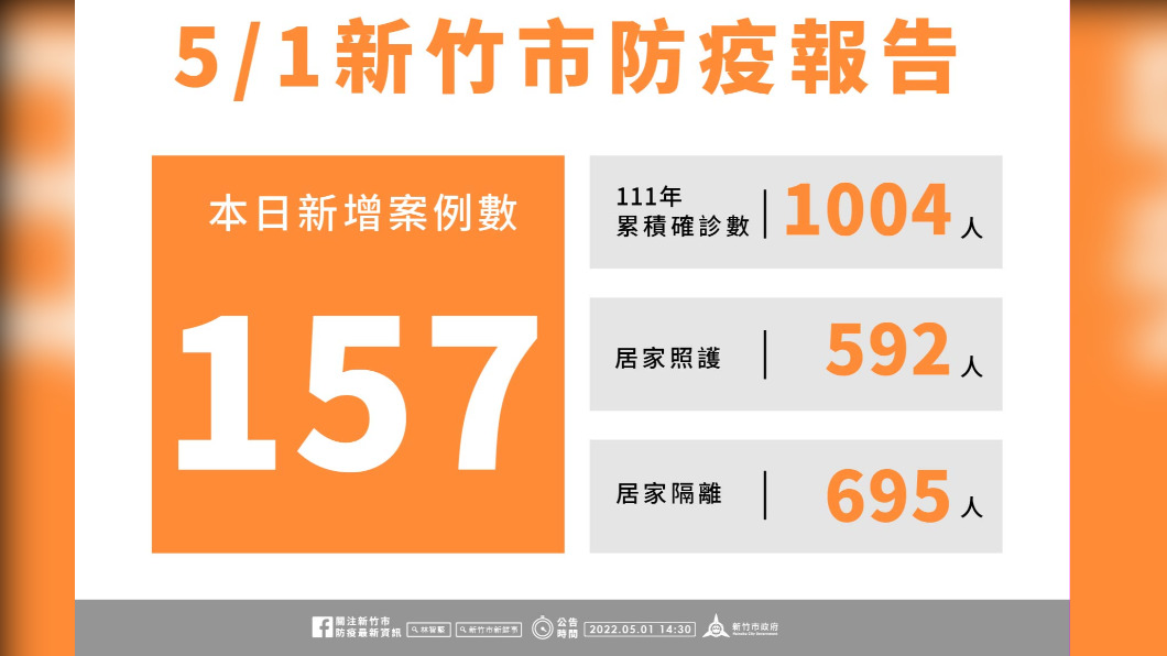 新竹市+157　轄區24校停課、市府連假加開疫苗施打站