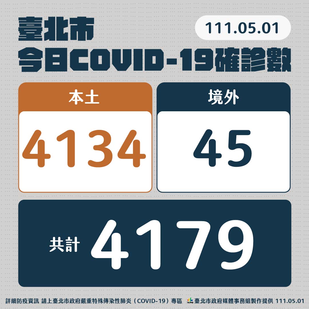 北市今天確診數。(圖/北市府提供)