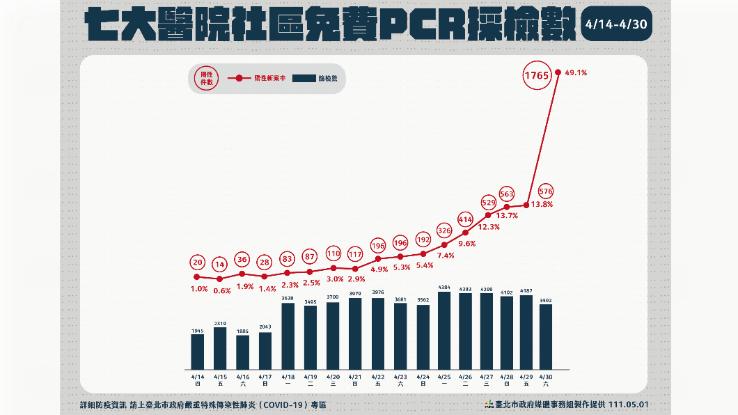北市快篩站陽性率49% 柯文哲籲:沒病的別來感染