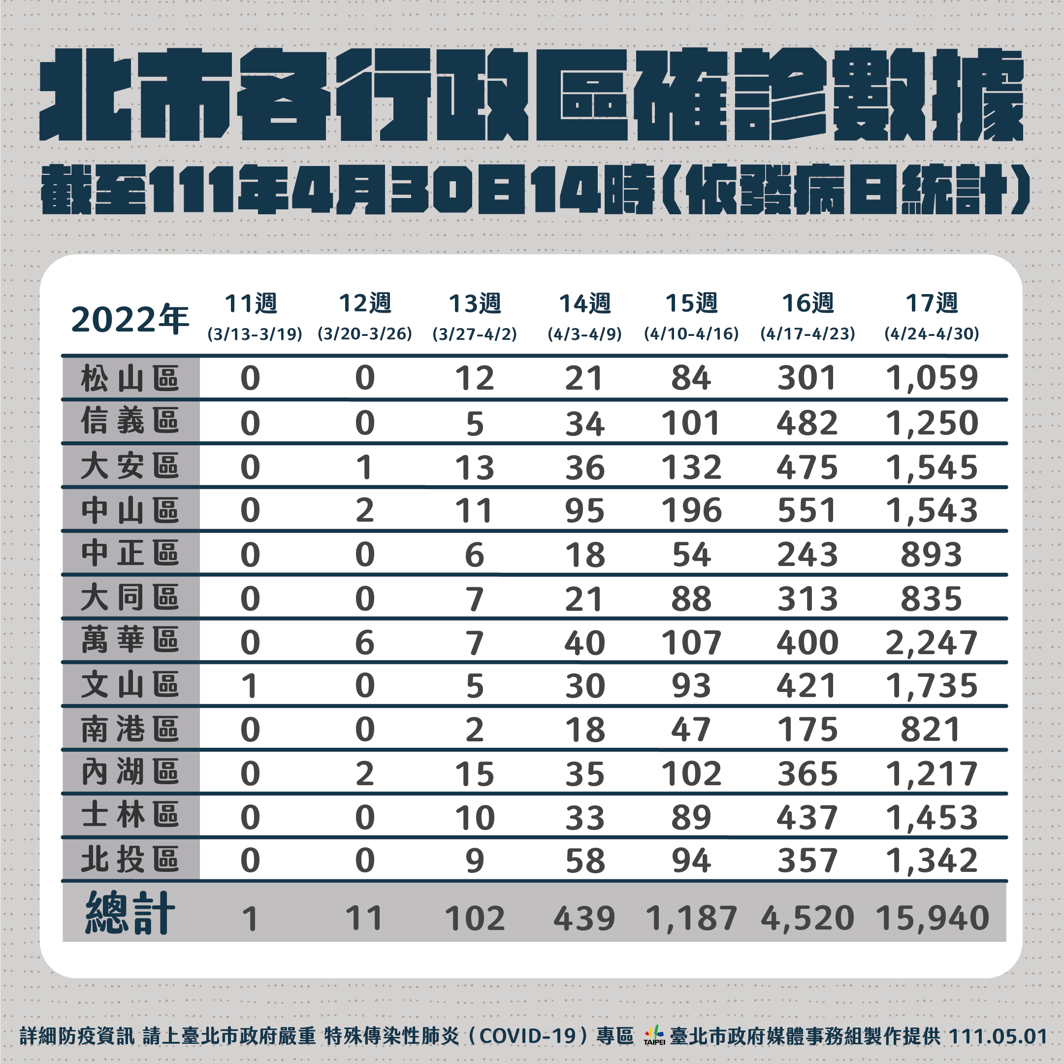 台北市各行政區確診數。（圖／北市府提供）