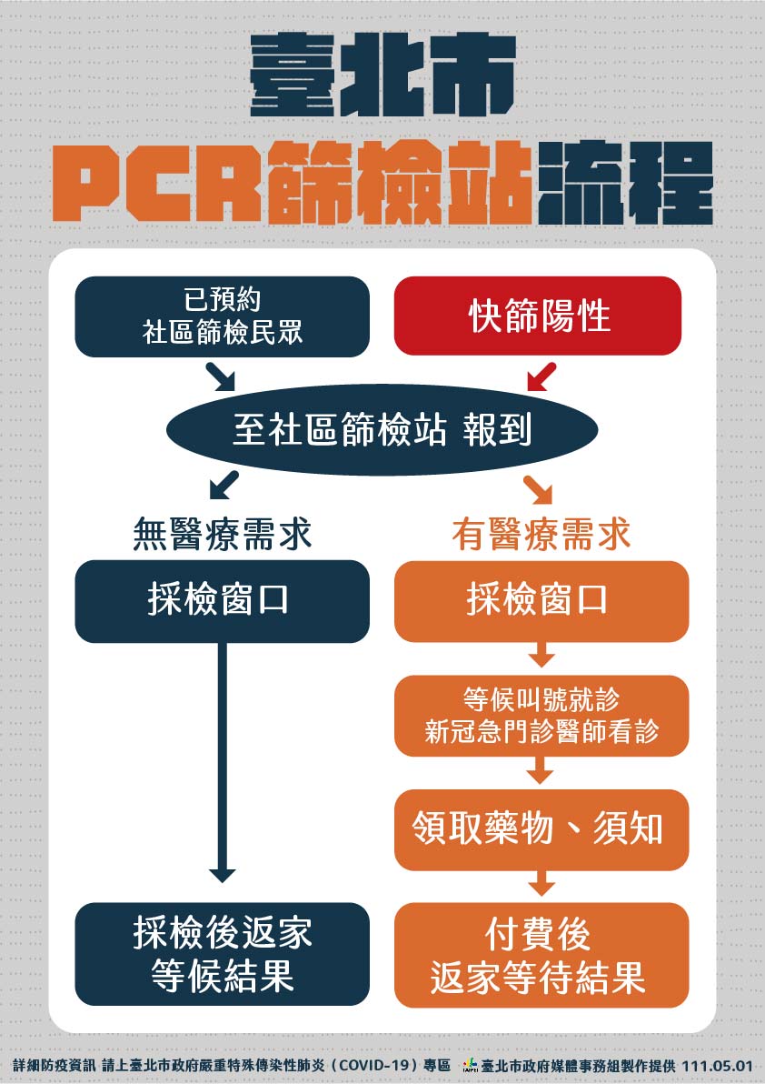 北市PCR篩檢站流程。(圖/北市府提供)