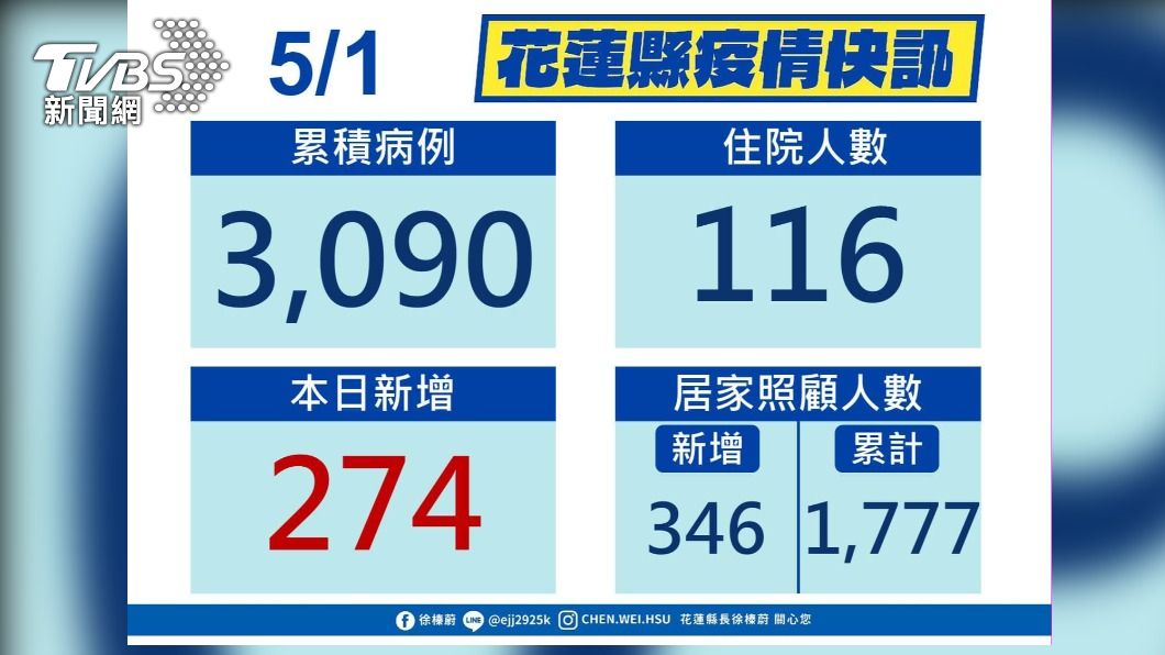花蓮+274 確診者居家照護一人配一個專責醫生