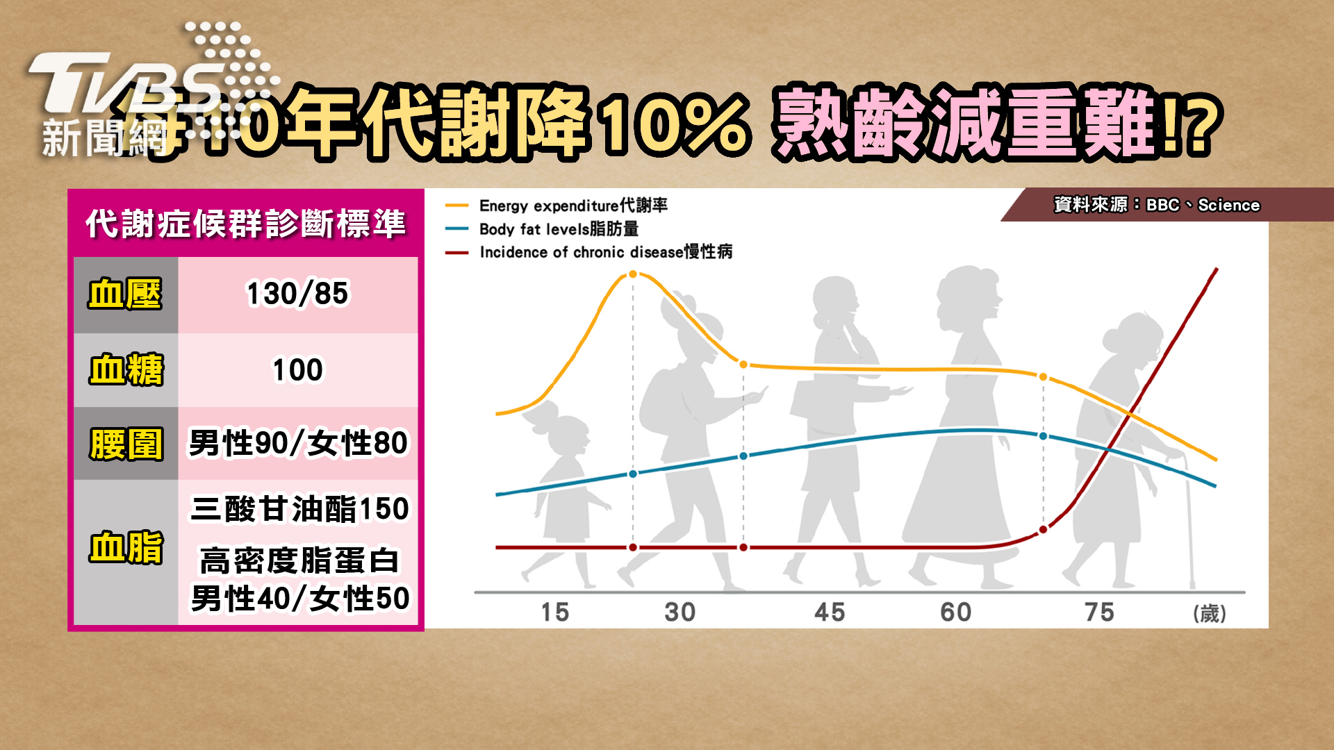 正常人代謝率每增加10歲就降低10%，熟齡減重更不易。(圖/TVBS)