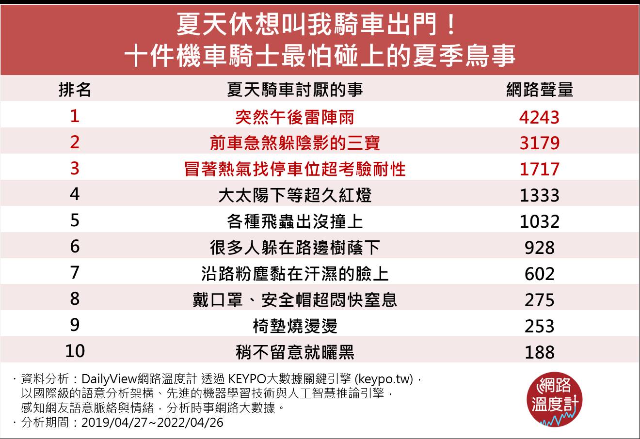 10件機車騎士最怕碰上的夏季鳥事。（圖／網路溫度計）