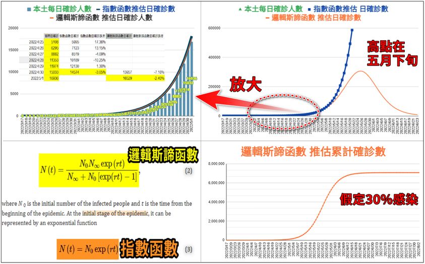 潘建志分析疫情。(圖/翻攝BillyPan 潘建志醫師臉書)