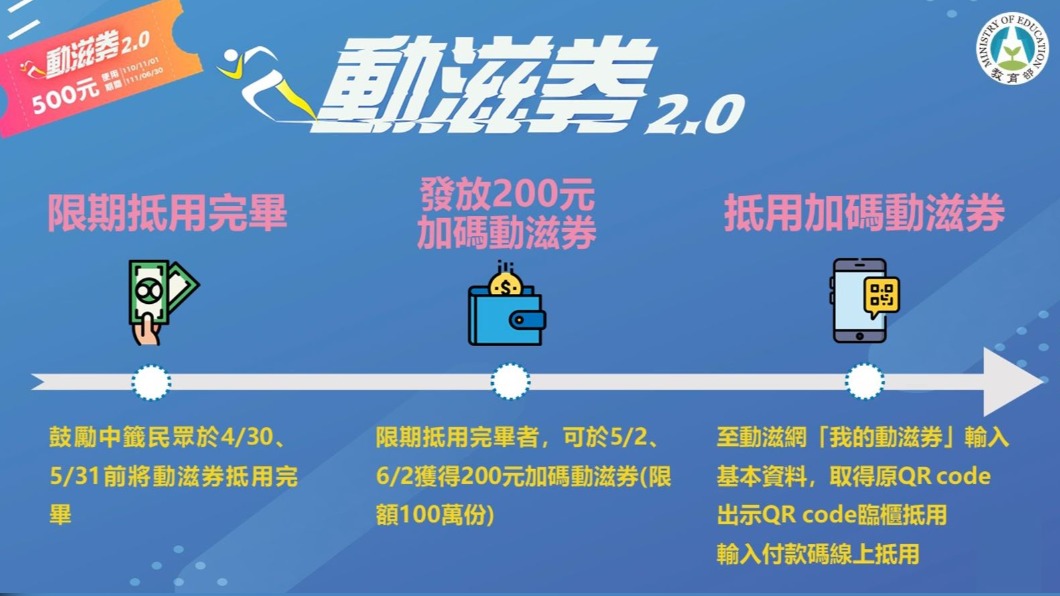 體育署加碼!(圖/教育部提供)