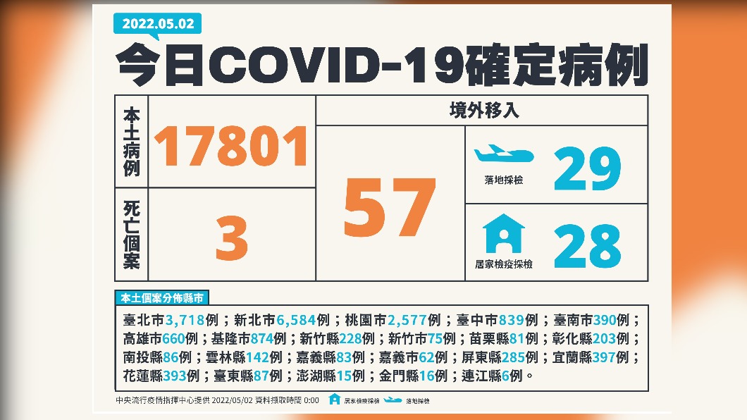 今(2)日新增17801例本土確定病例、57例境外移入、3例死亡個案。(圖/中央流行疫情指揮中心)