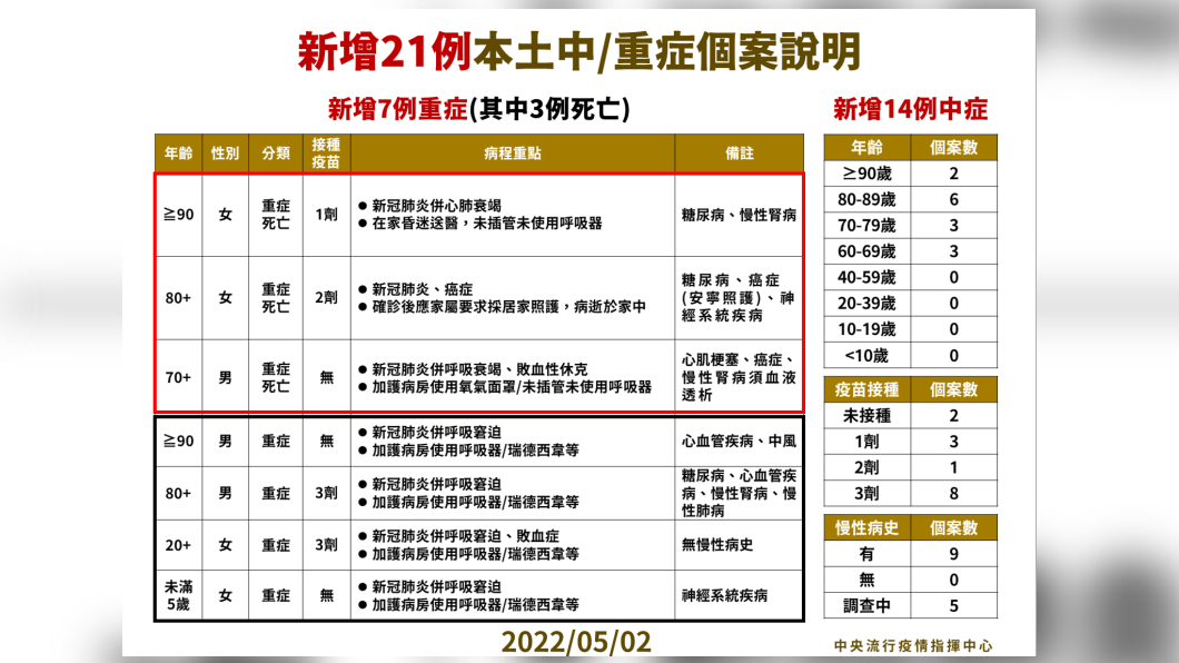 新增21例本土中/重症個案說明。(圖/中央流行疫情指揮中心)