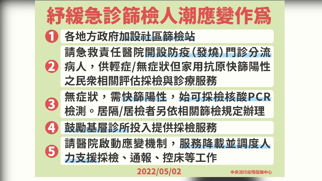 紓緩急診篩檢人潮應變作為。(圖/中央流行疫情指揮中心)