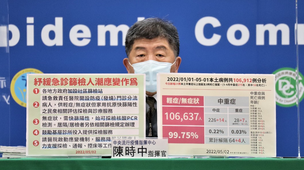 增3死、中重症+21 「女嬰發燒送加護」妙齡女打三劑居家照護突惡化